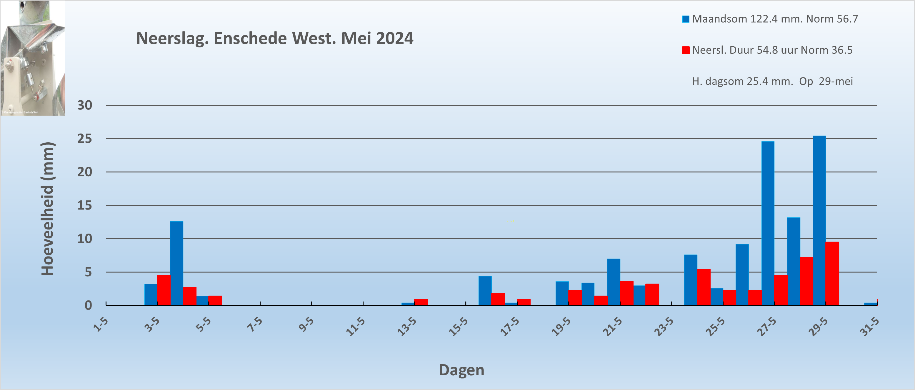 Neerslag